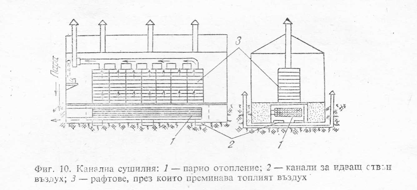 Канална сушилня