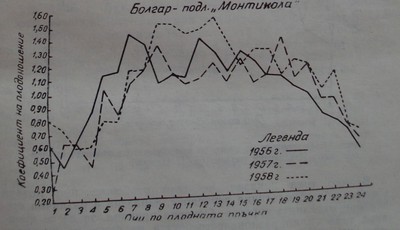 Родовитост на очите по протежение на плодната пръчка при сорта Болгар